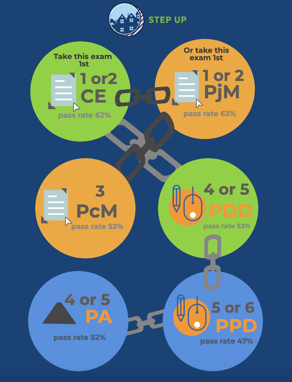 ARE Pass Rates &amp; Exam Sequence | Step UP